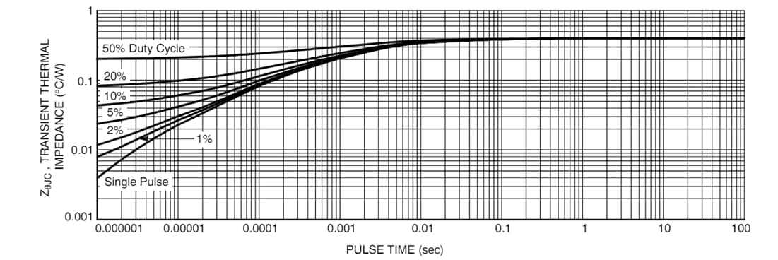 Performance Graph - onsemi NVMJST1D3N04C Power N-Ch MOSFET